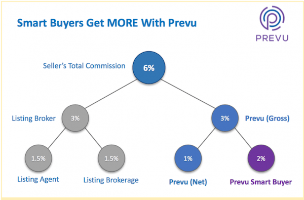 prevu-smart-buyer-rebate
